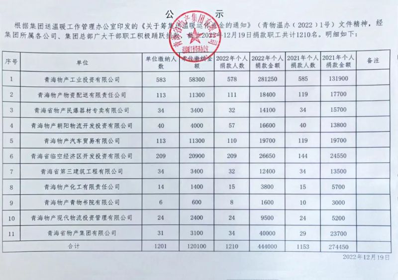 森林舞会官网集团送温暖捐款汇总情况公示