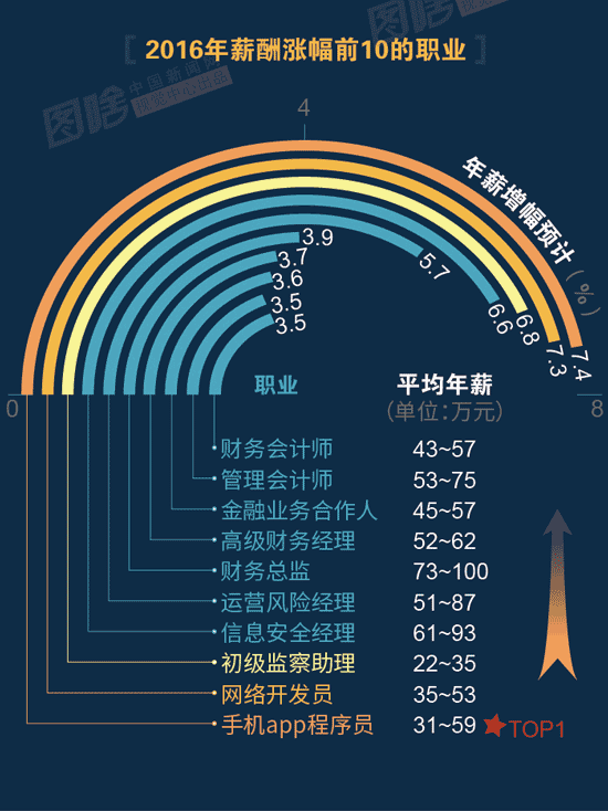 【图解】2016哪行最赢利？？金融、、、互联网领跑中外